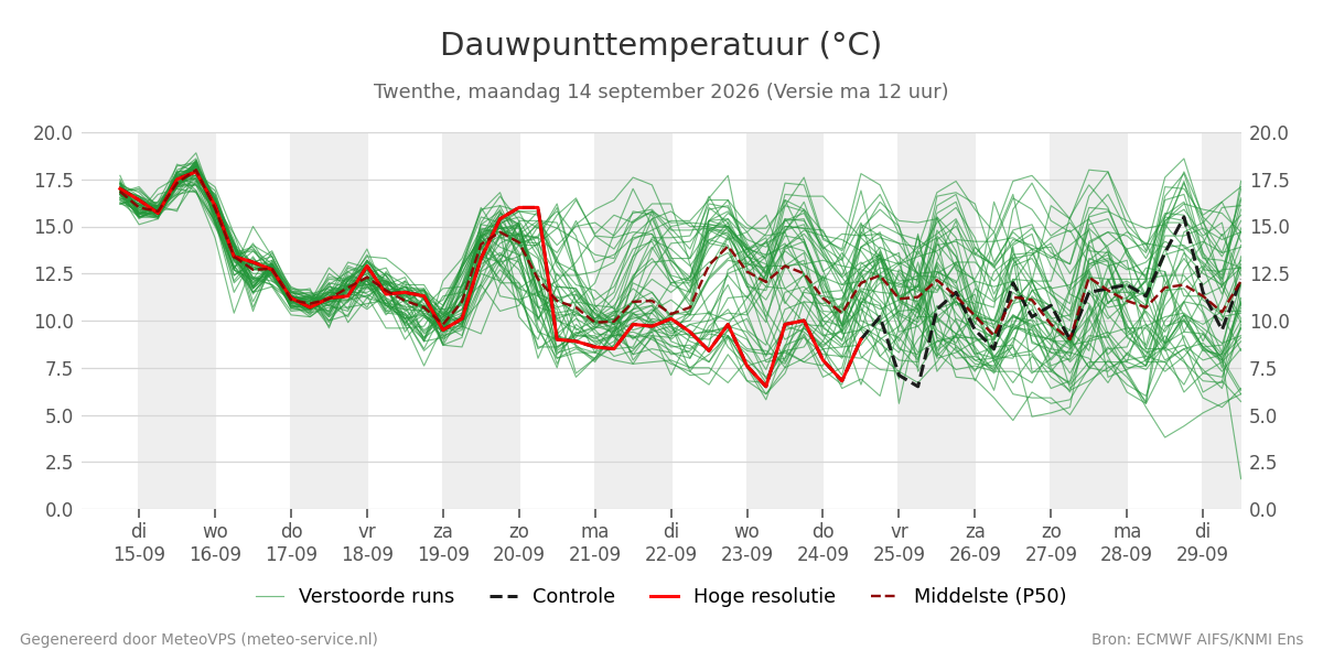 Dauwpunt Twenthe
