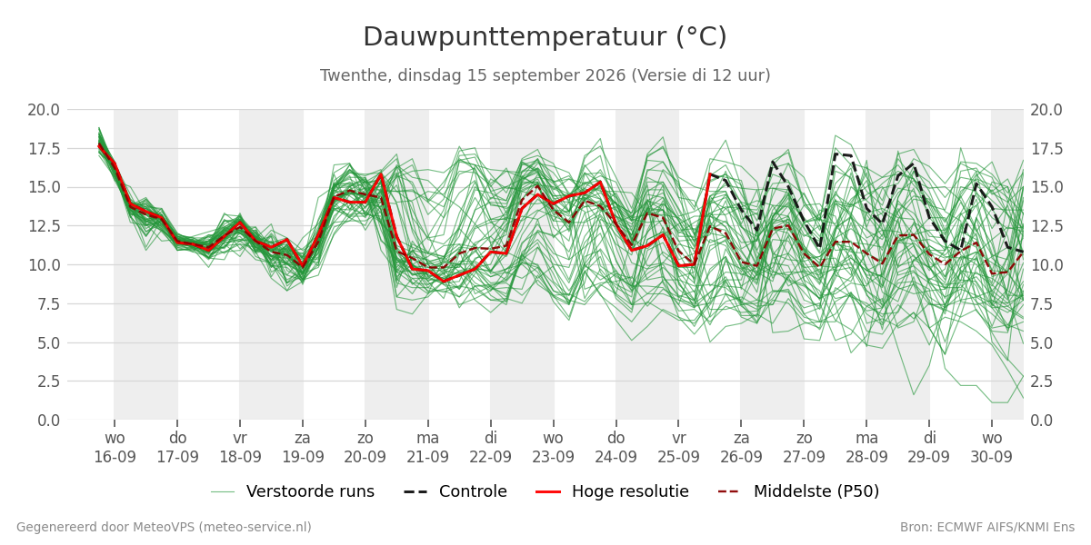 Dauwpunt Twenthe