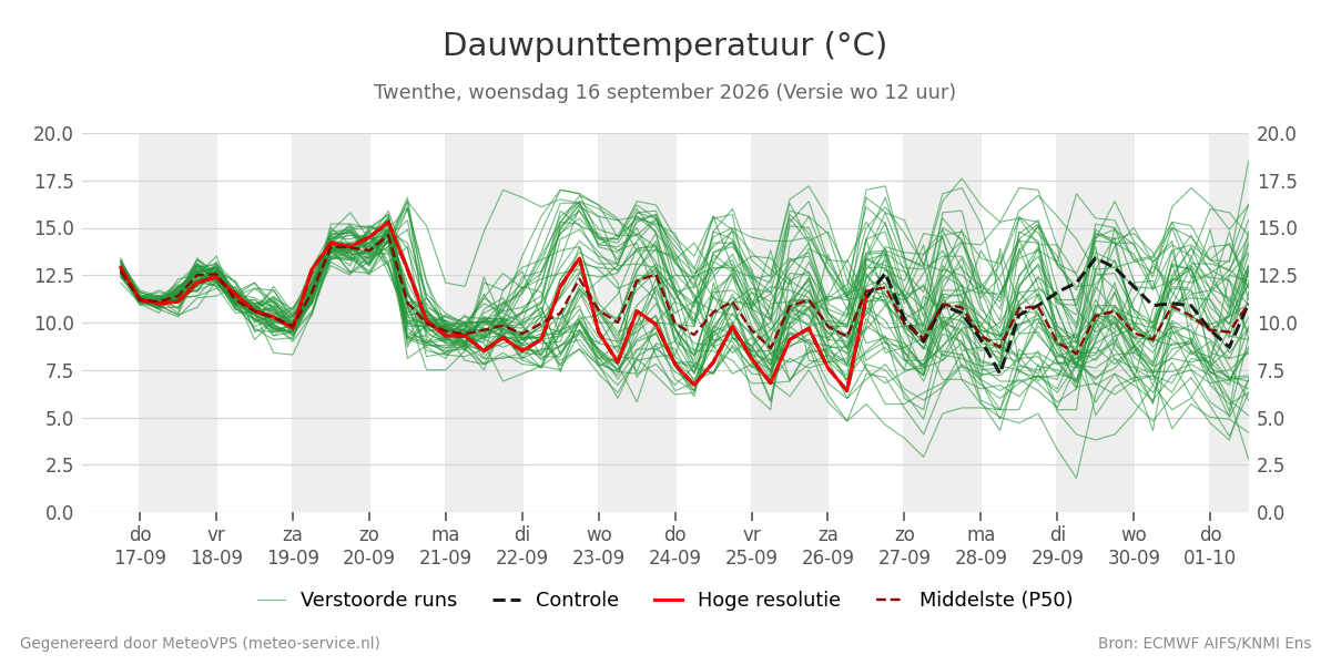 Dauwpunt Twenthe