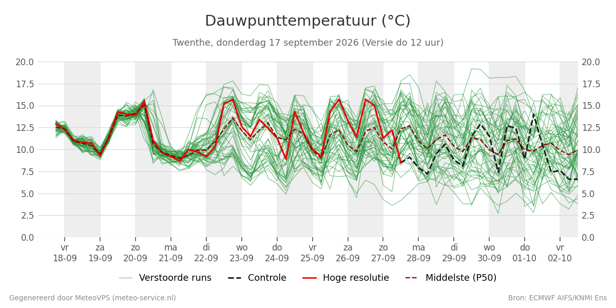 Dauwpunt Twenthe
