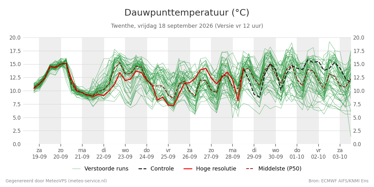 Dauwpunt Twenthe