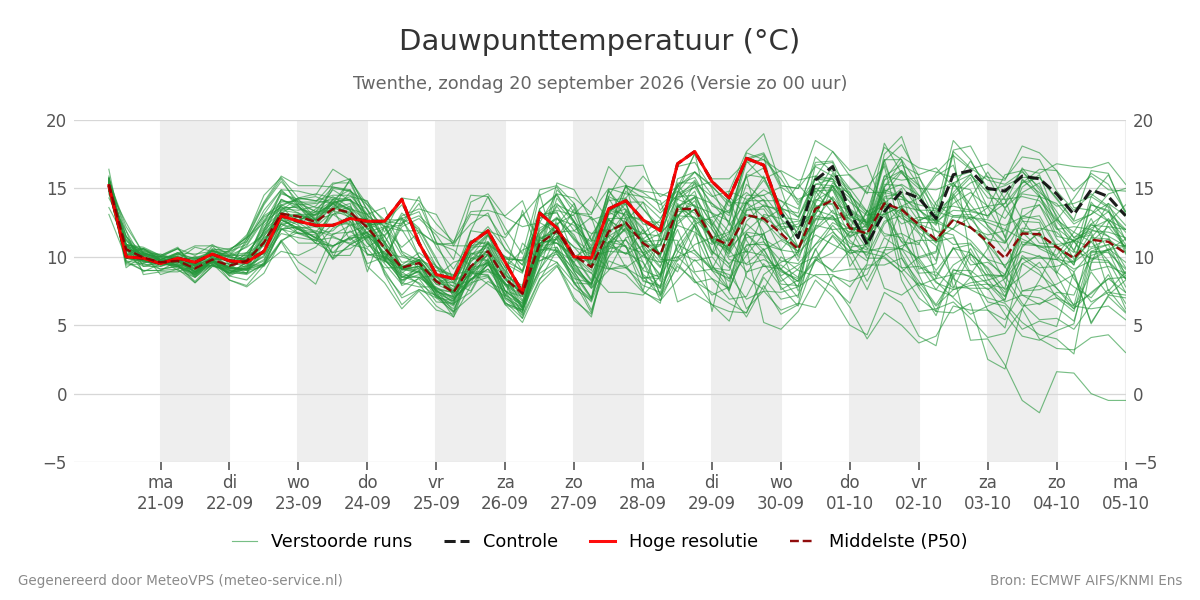 Dauwpunt Twenthe