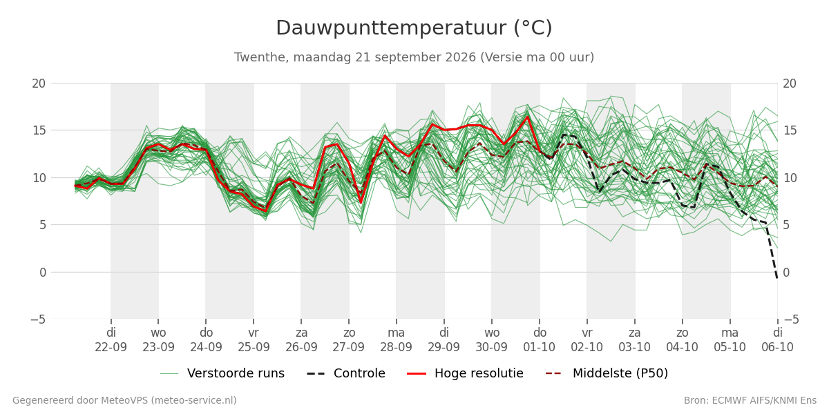 Dauwpunt Twenthe