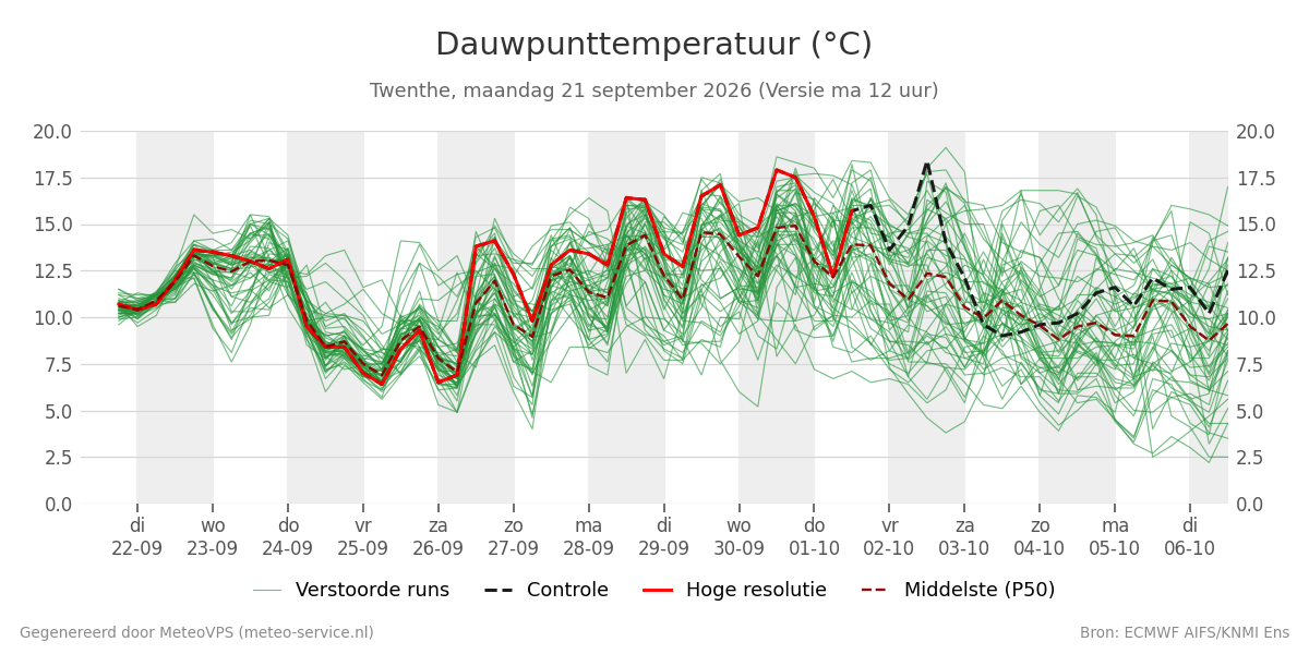 Dauwpunt Twenthe