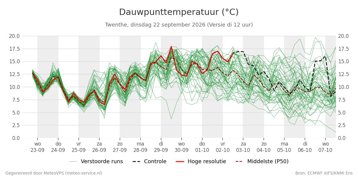 Dauwpunt Twenthe
