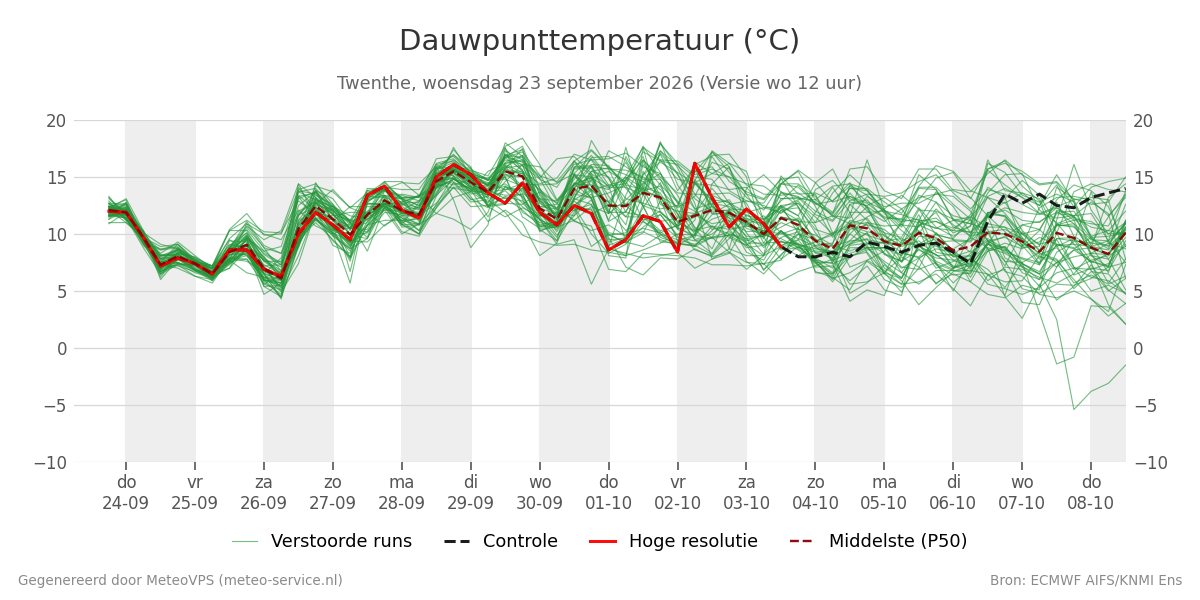Dauwpunt Twenthe