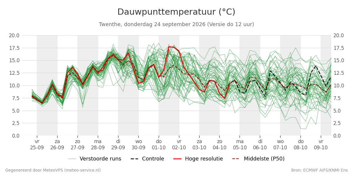 Dauwpunt Twenthe