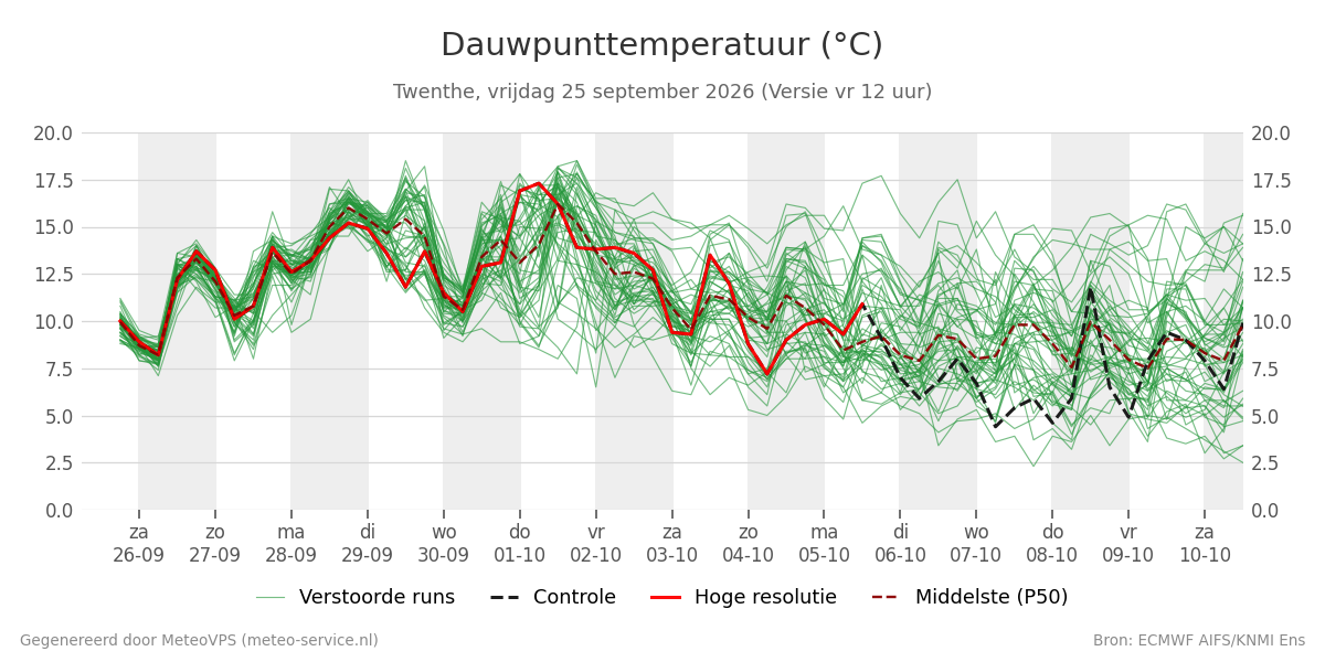 Dauwpunt Twenthe