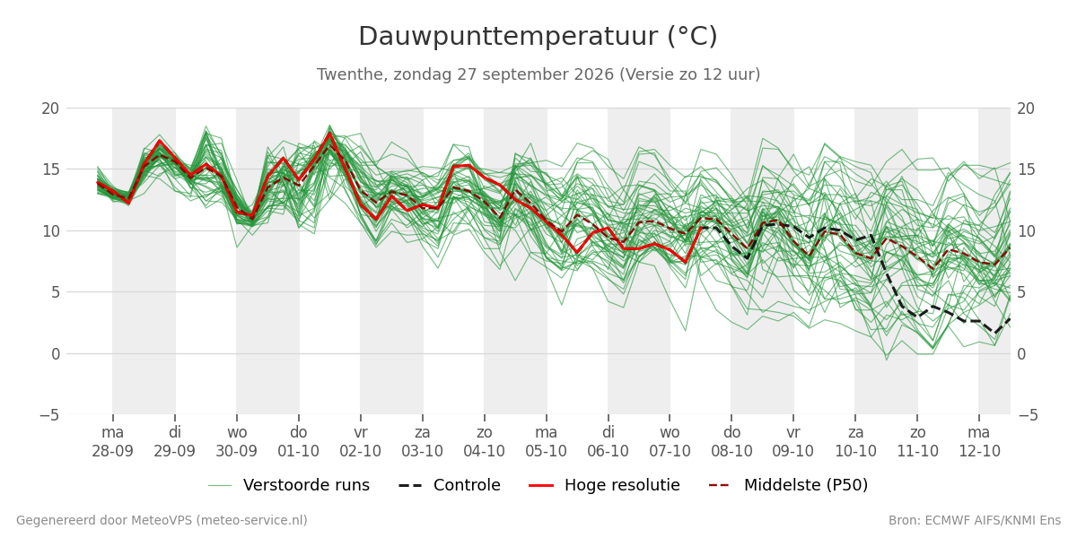 Dauwpunt Twenthe