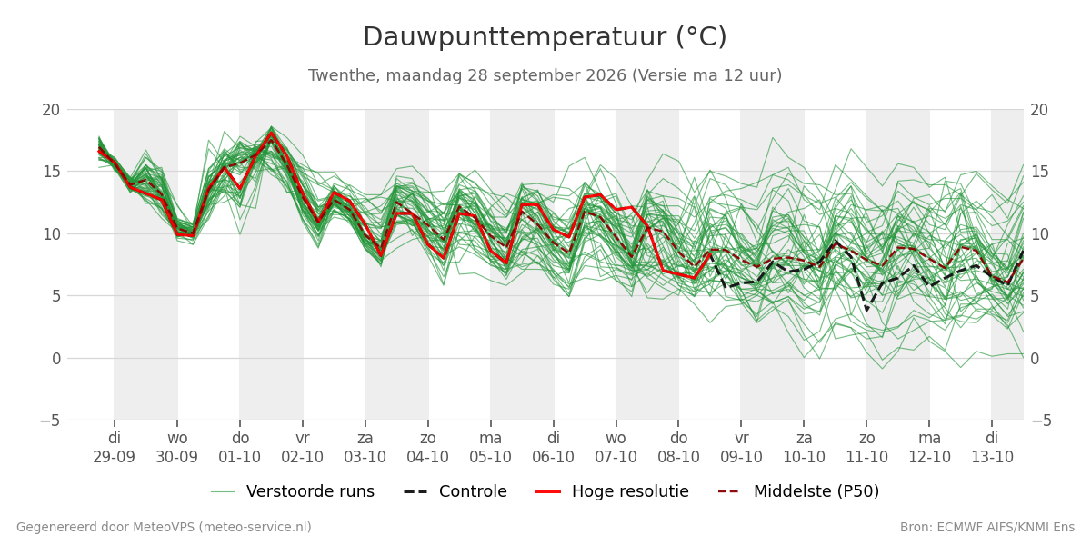 Dauwpunt Twenthe