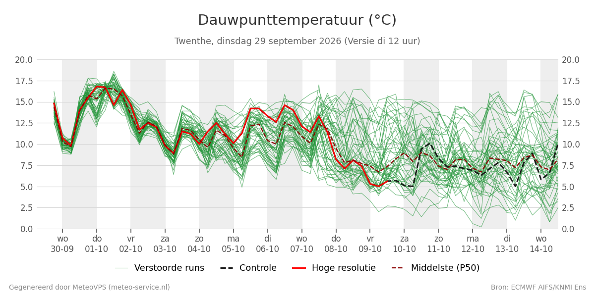 Dauwpunt Twenthe