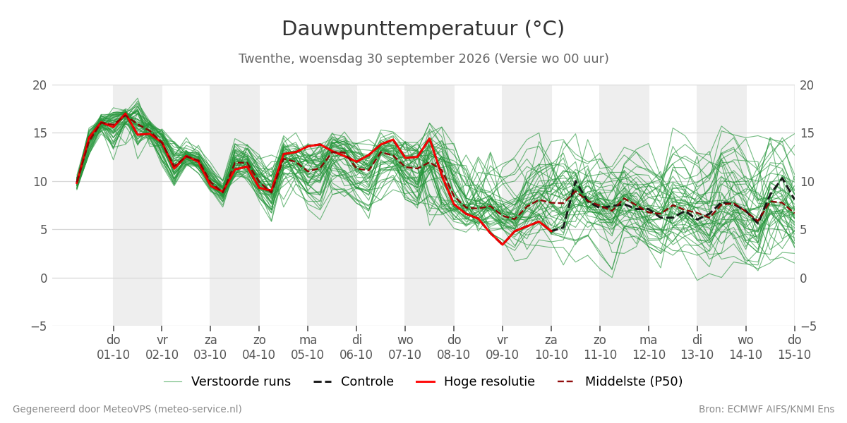 Dauwpunt Twenthe