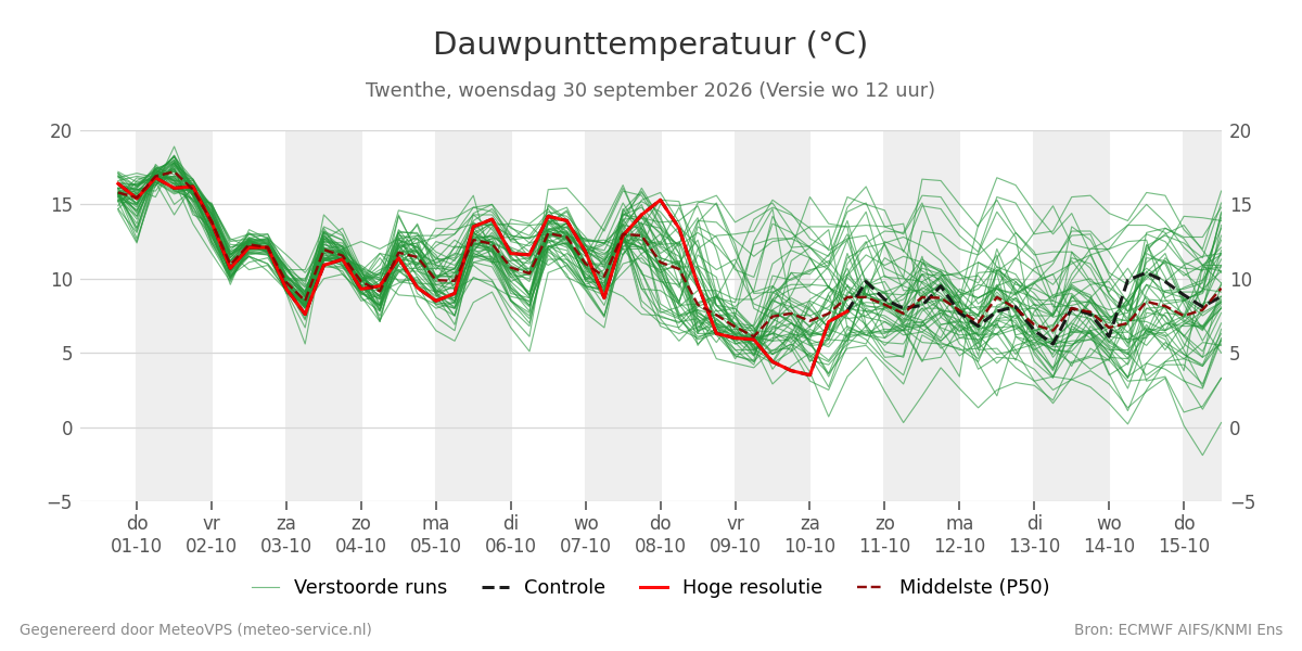 Dauwpunt Twenthe