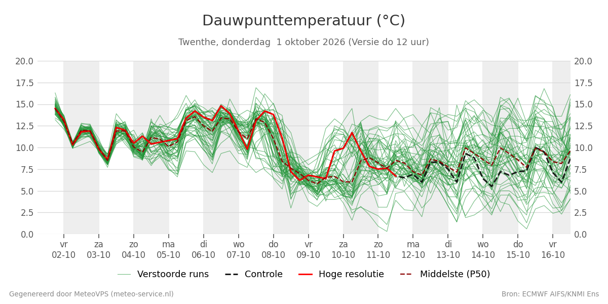Dauwpunt Twenthe