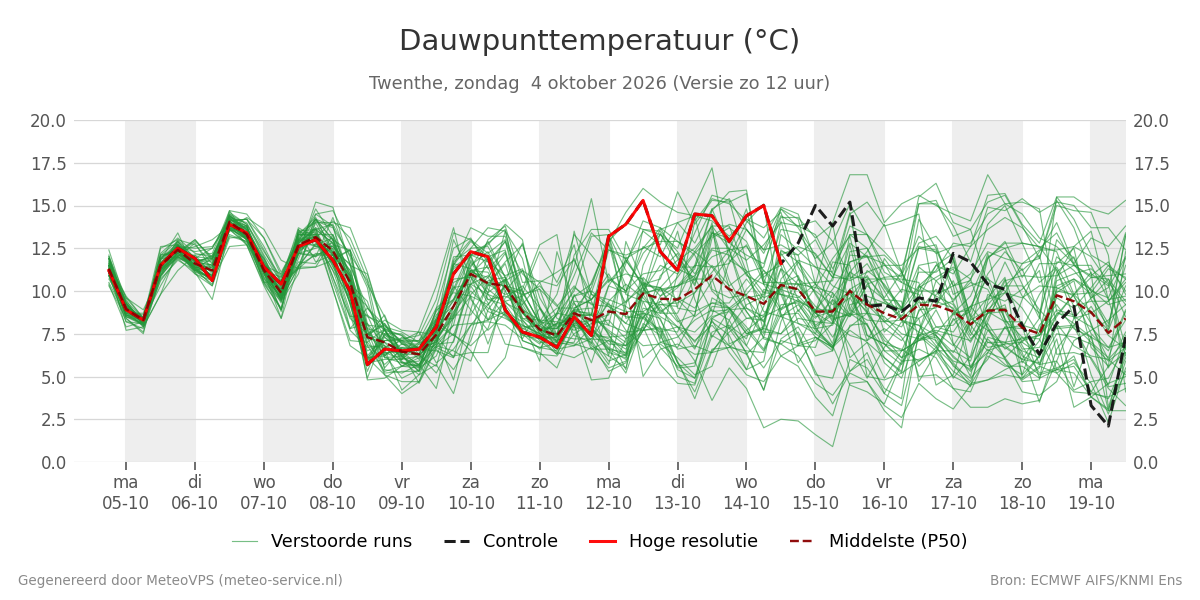 Dauwpunt Twenthe