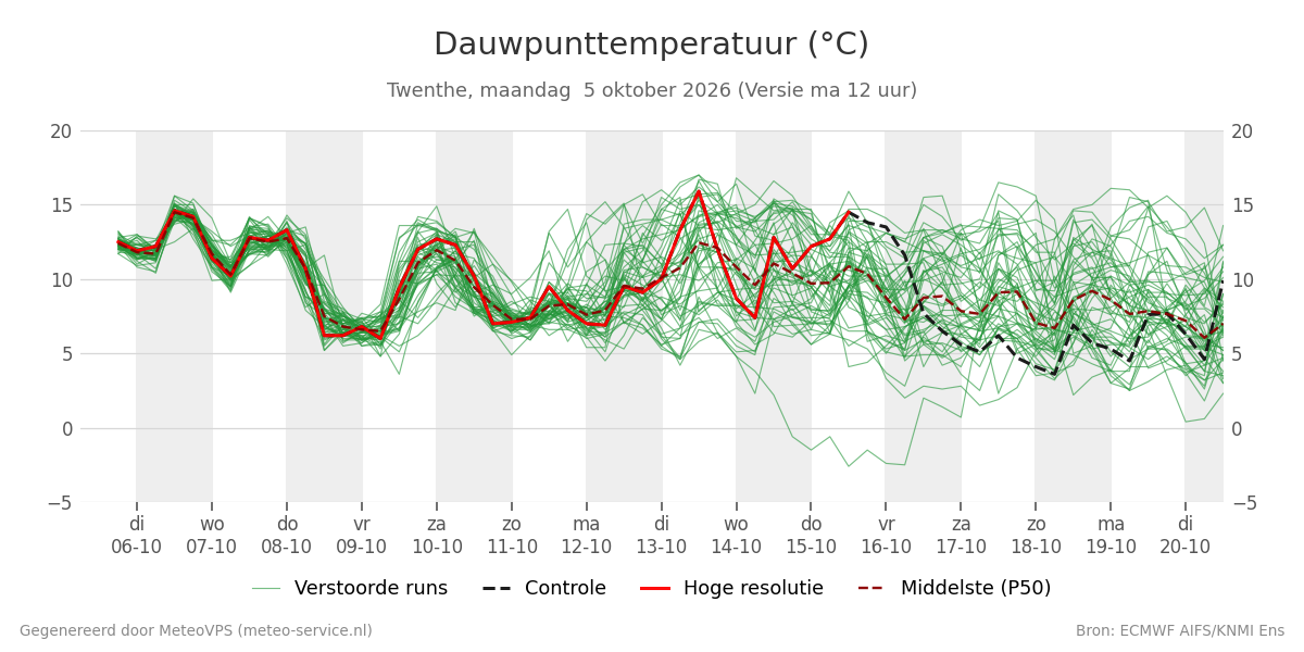 Dauwpunt Twenthe