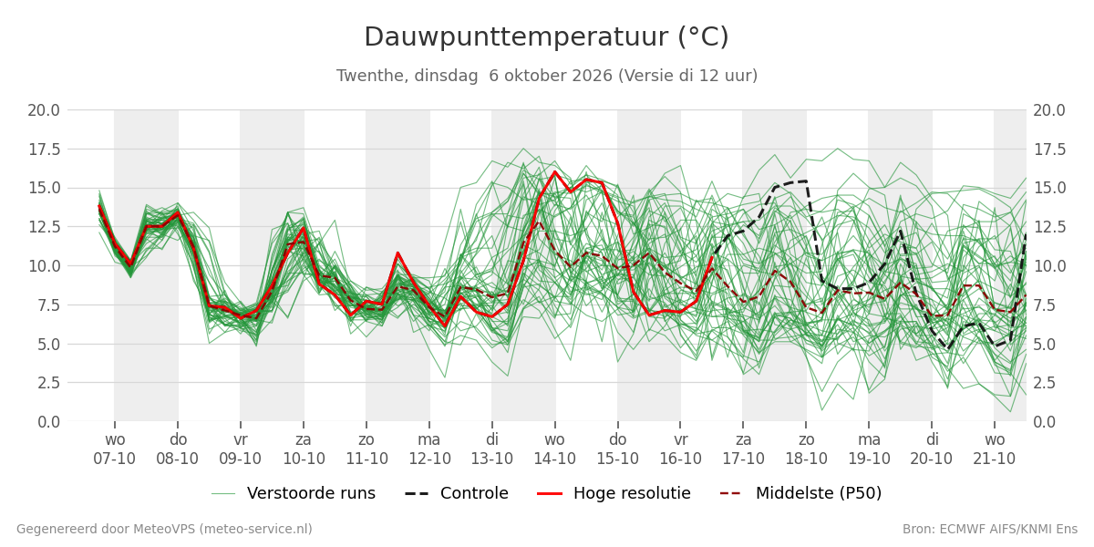 Dauwpunt Twenthe