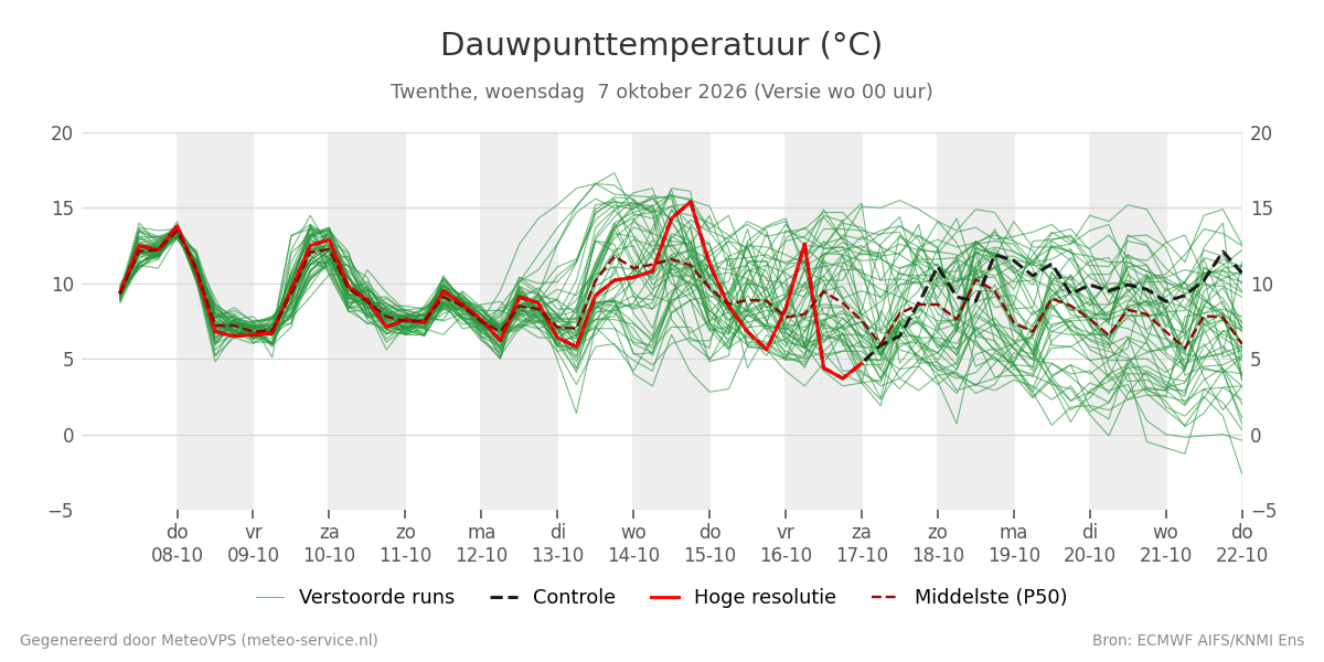 Dauwpunt Twenthe