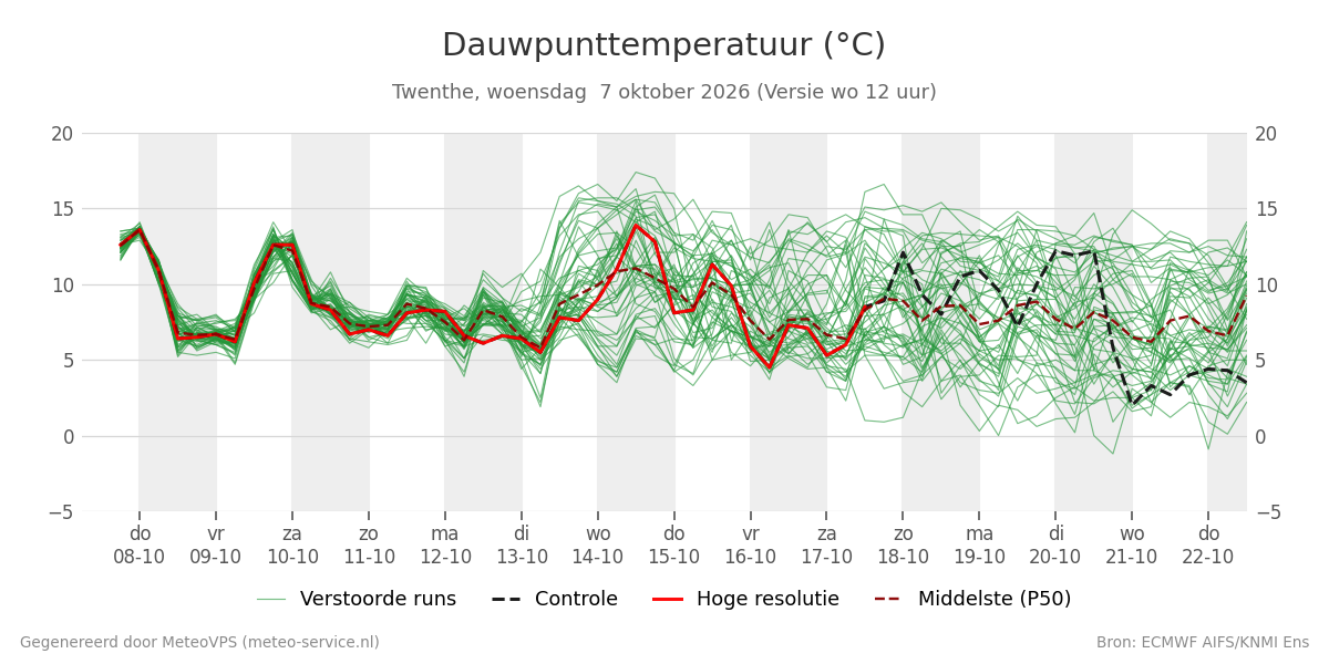 Dauwpunt Twenthe