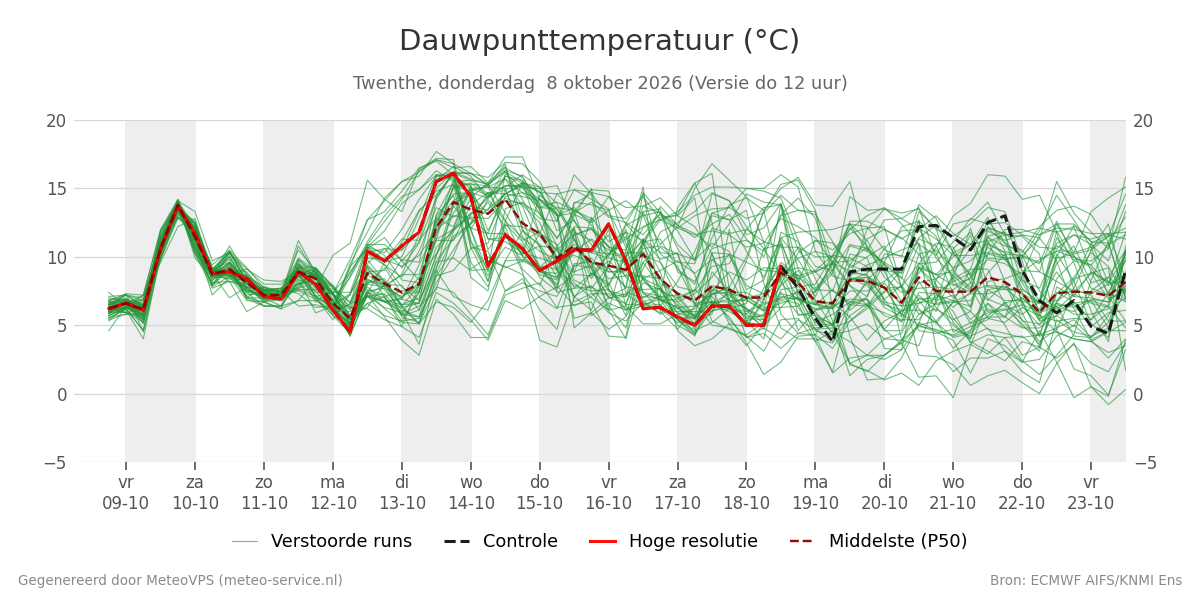 Dauwpunt Twenthe