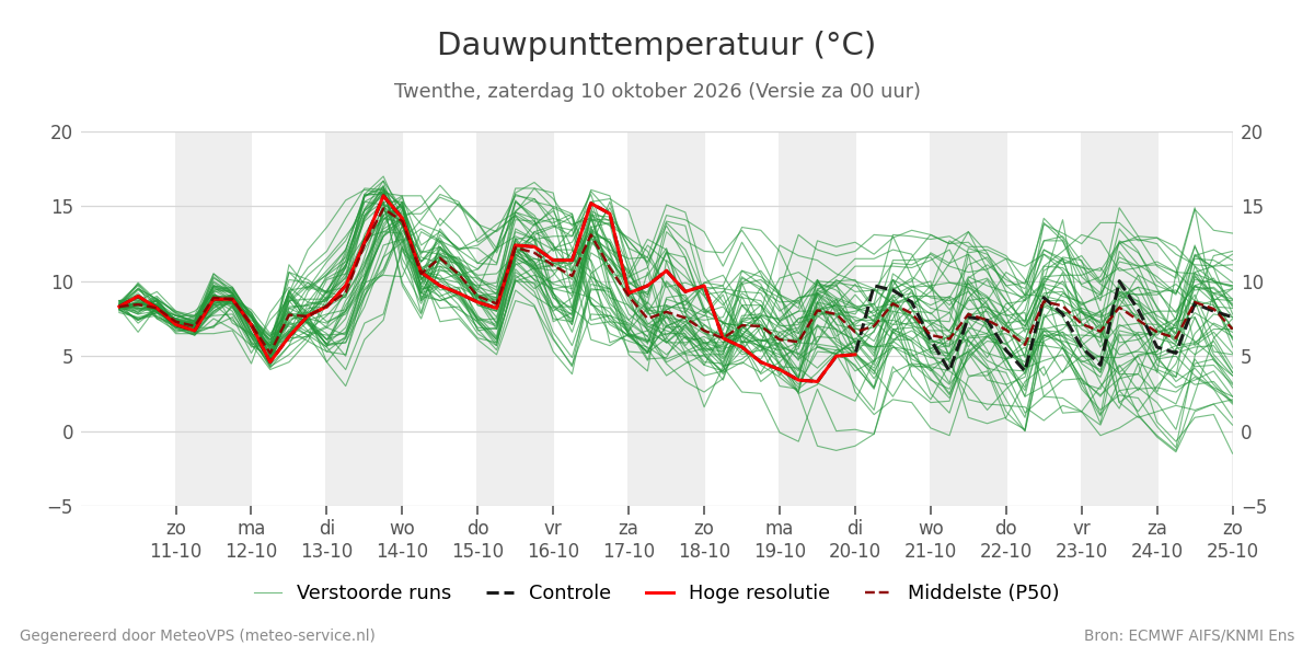 Dauwpunt Twenthe