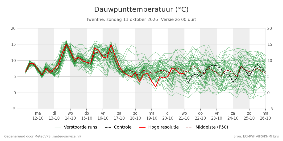 Dauwpunt Twenthe