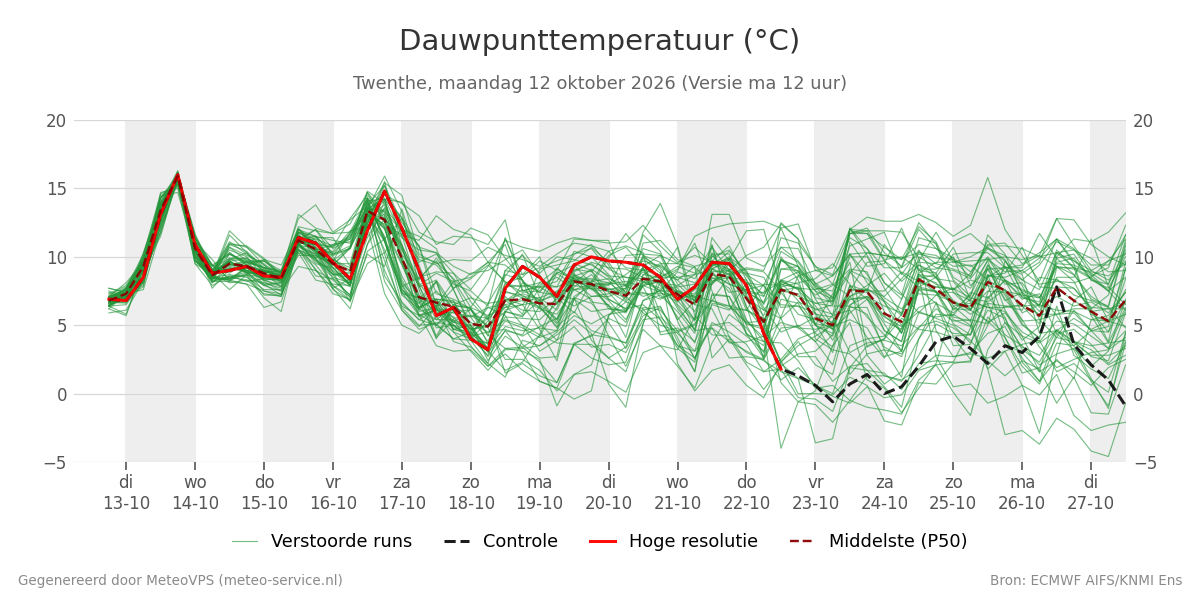 Dauwpunt Twenthe