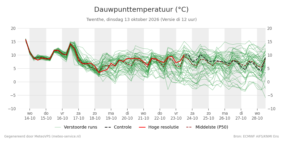 Dauwpunt Twenthe