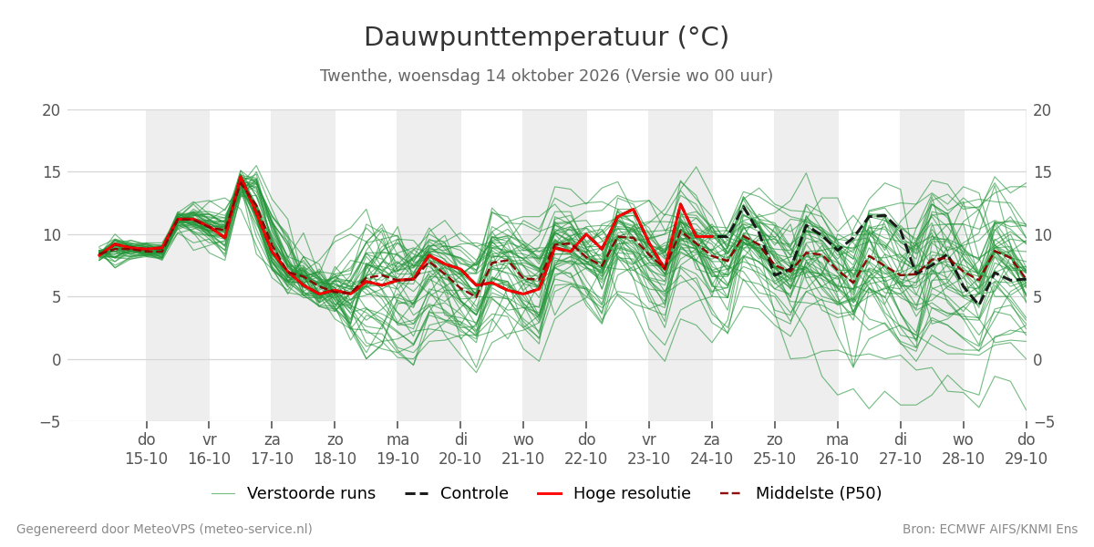 Dauwpunt Twenthe