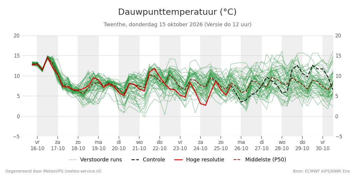 Dauwpunt Twenthe