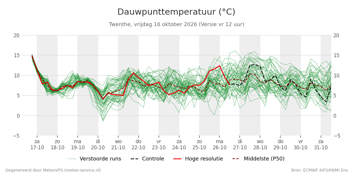 Dauwpunt Twenthe