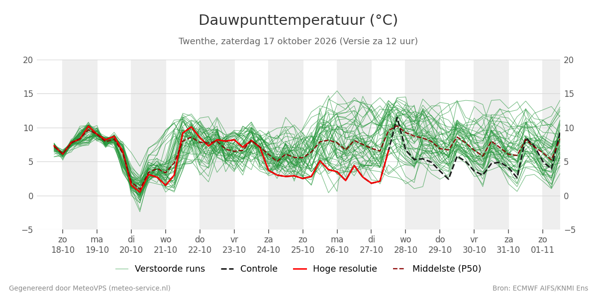 Dauwpunt Twenthe