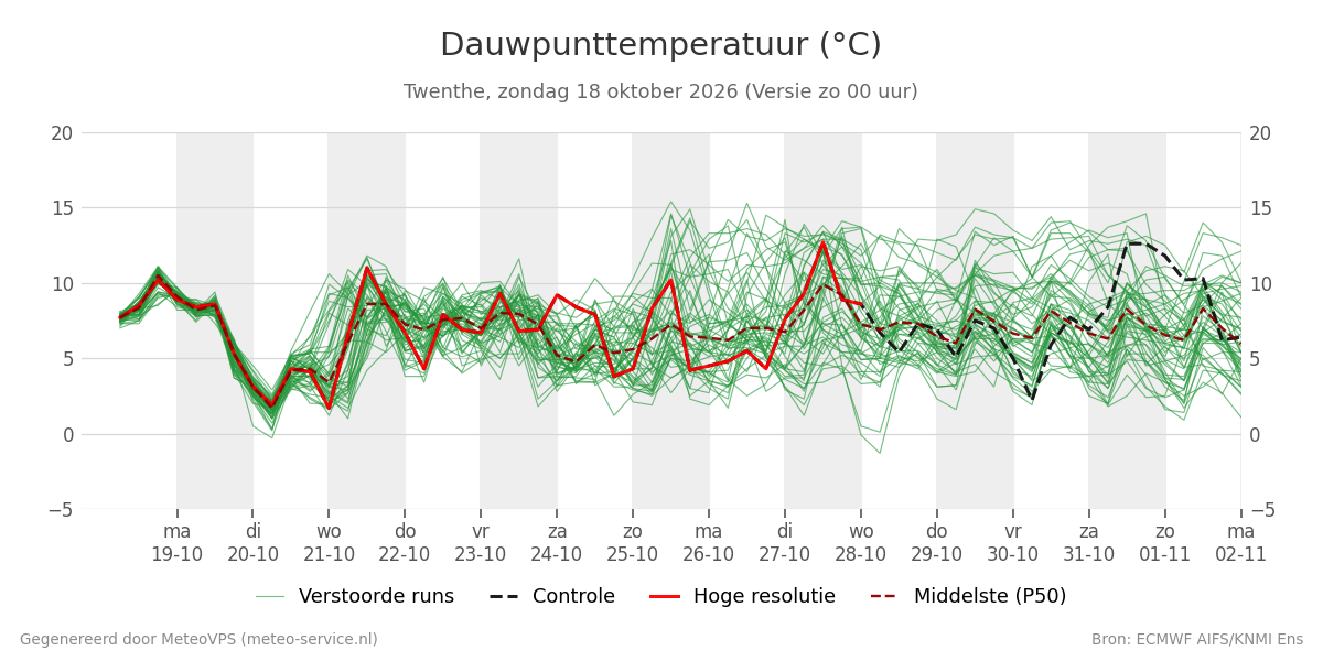 Dauwpunt Twenthe