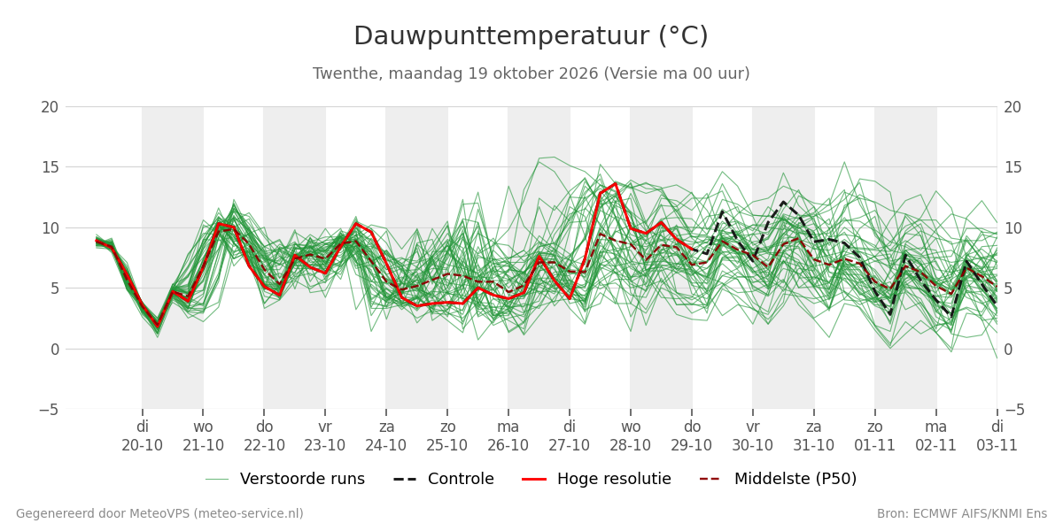 Dauwpunt Twenthe