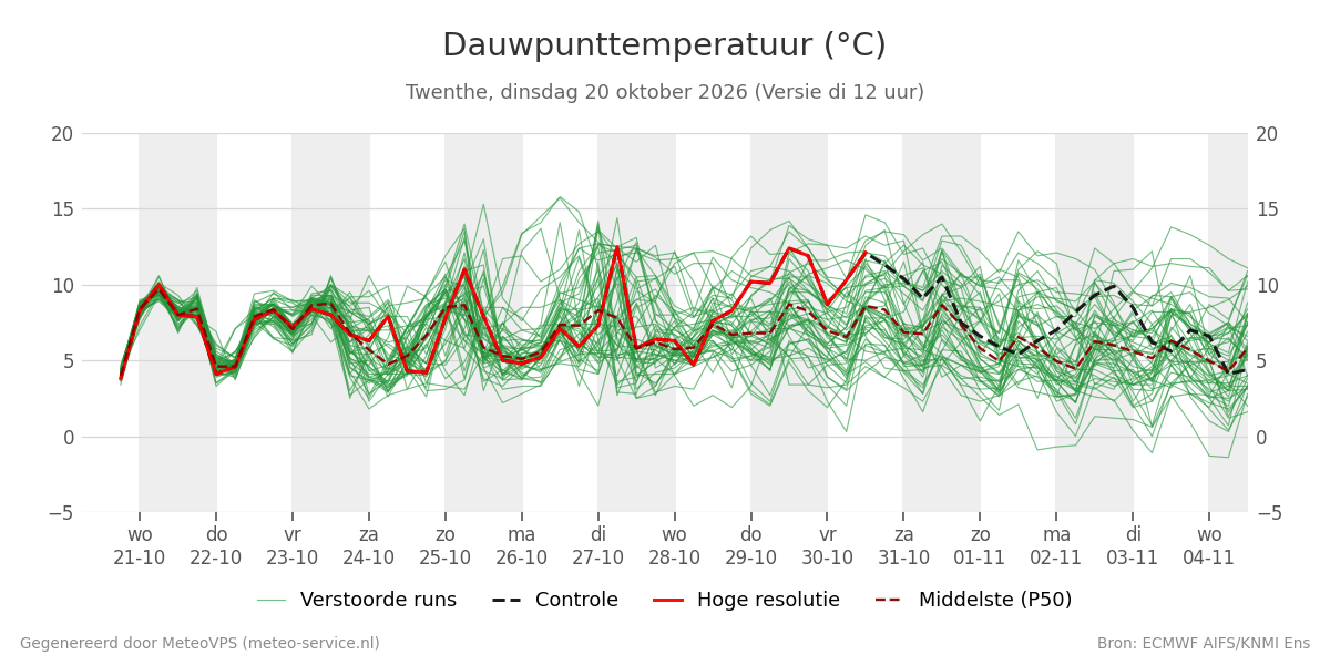 Dauwpunt Twenthe
