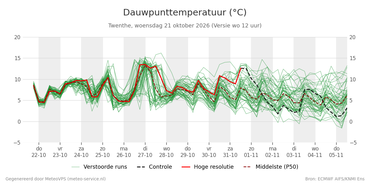 Dauwpunt Twenthe