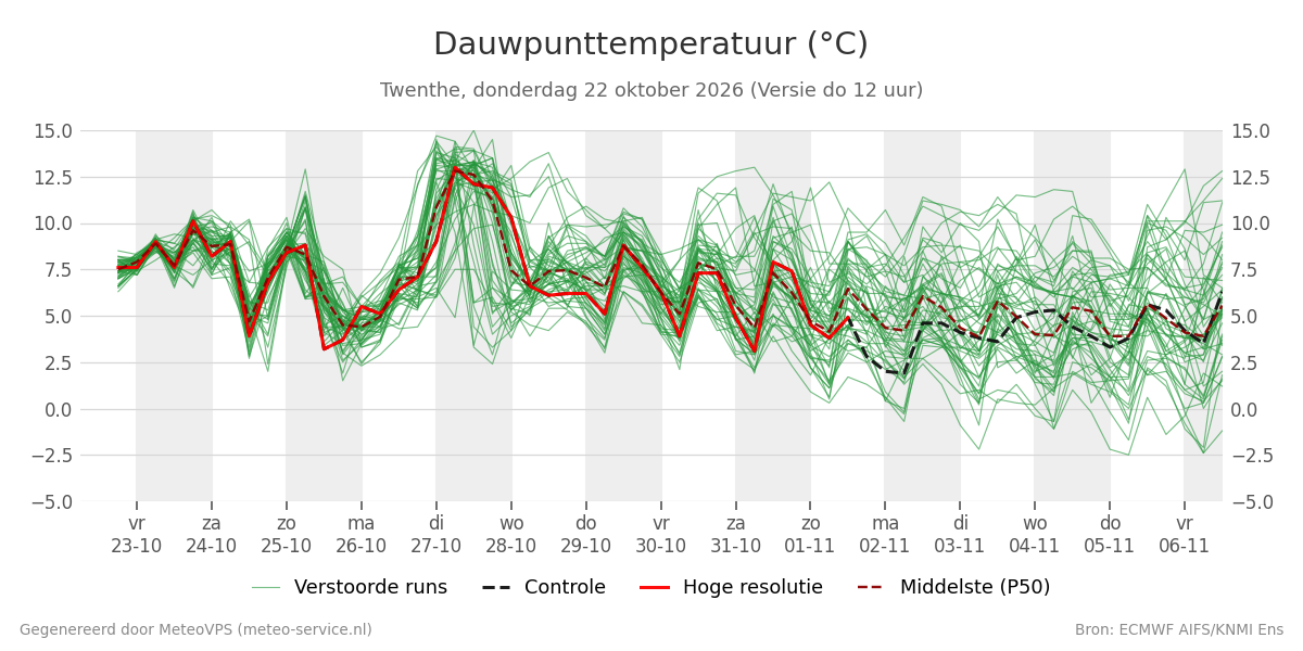 Dauwpunt Twenthe