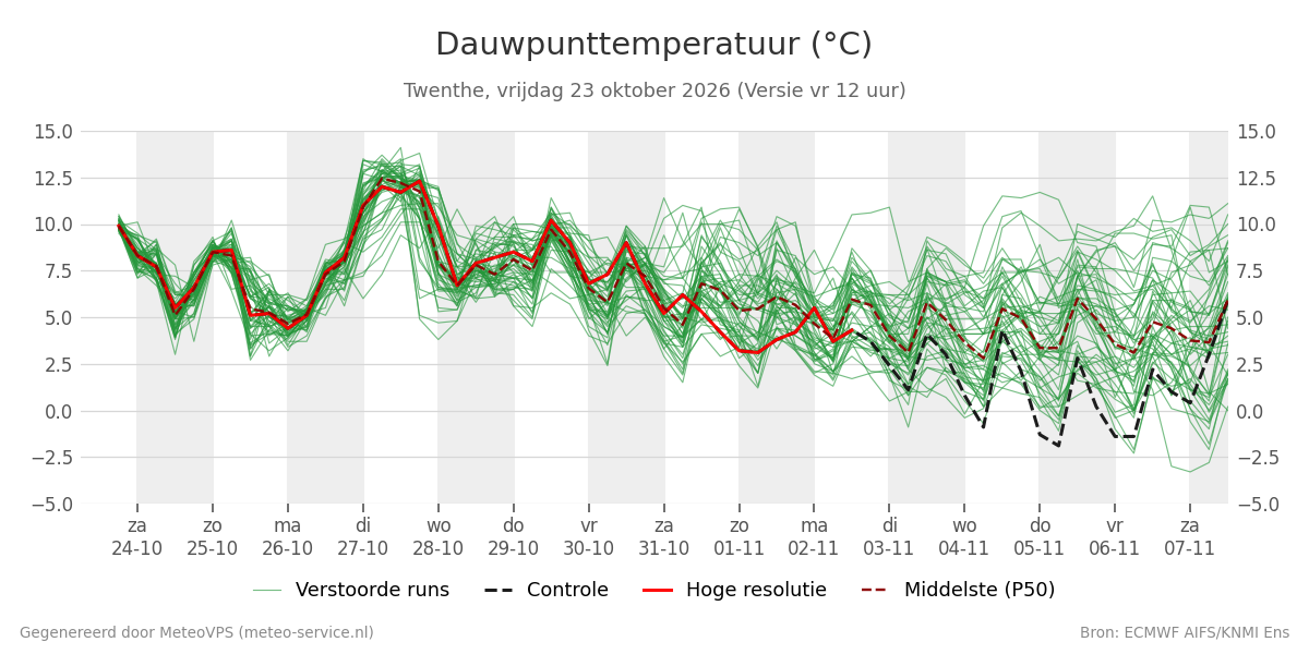 Dauwpunt Twenthe