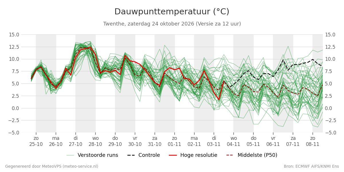 Dauwpunt Twenthe