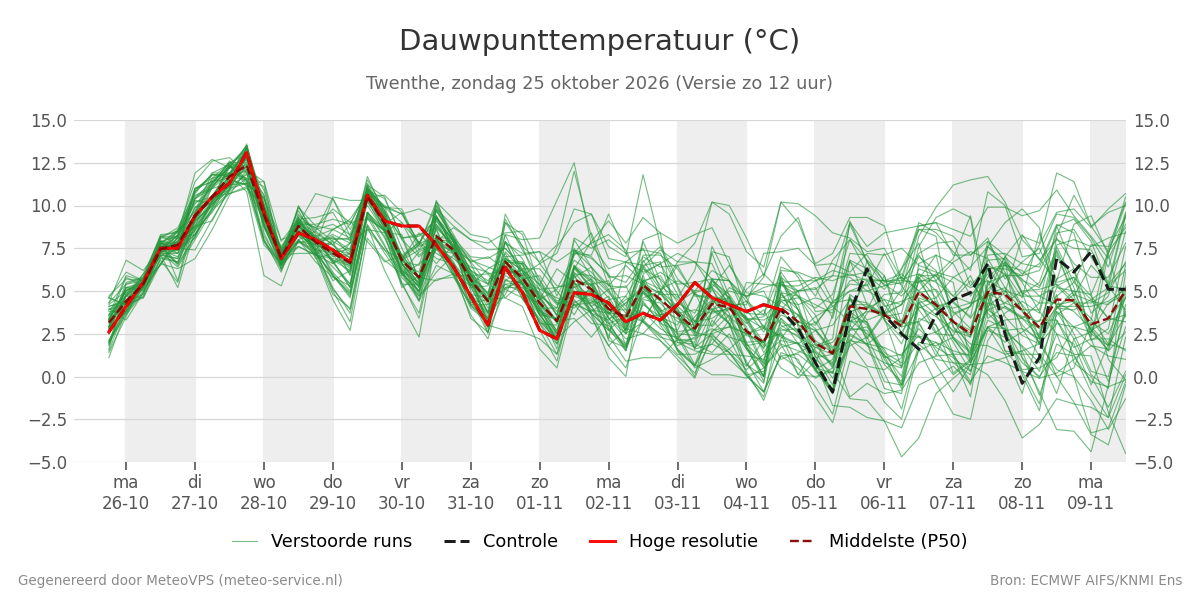 Dauwpunt Twenthe