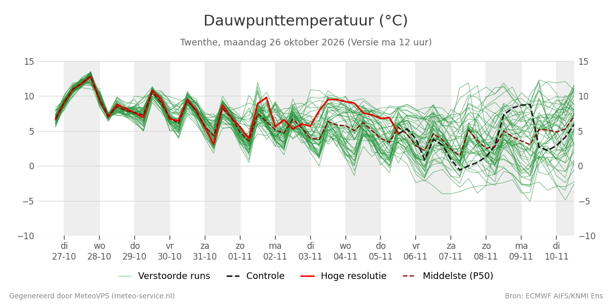 Dauwpunt Twenthe