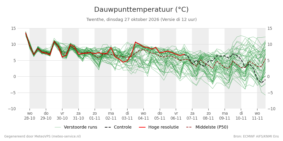 Dauwpunt Twenthe