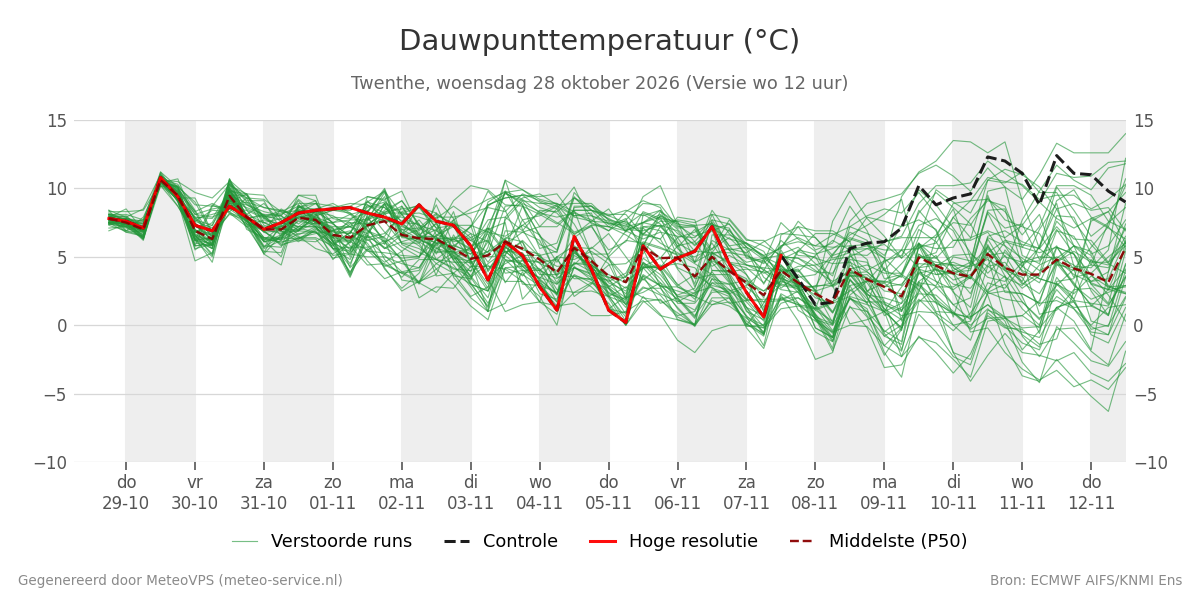 Dauwpunt Twenthe