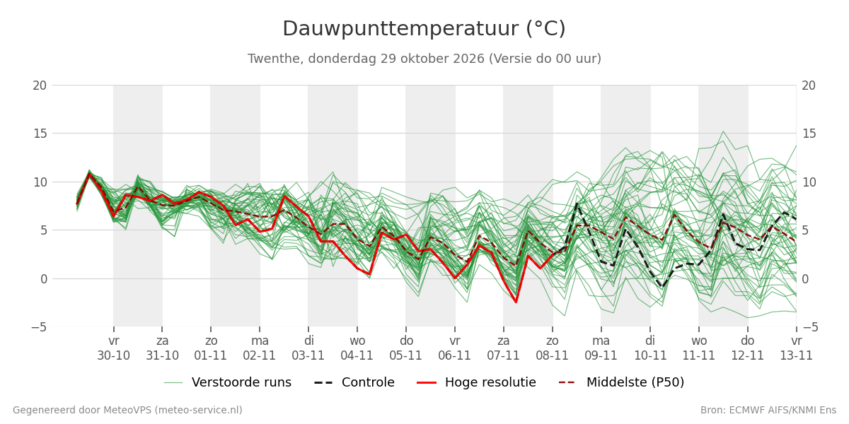 Dauwpunt Twenthe