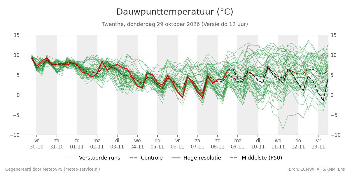 Dauwpunt Twenthe