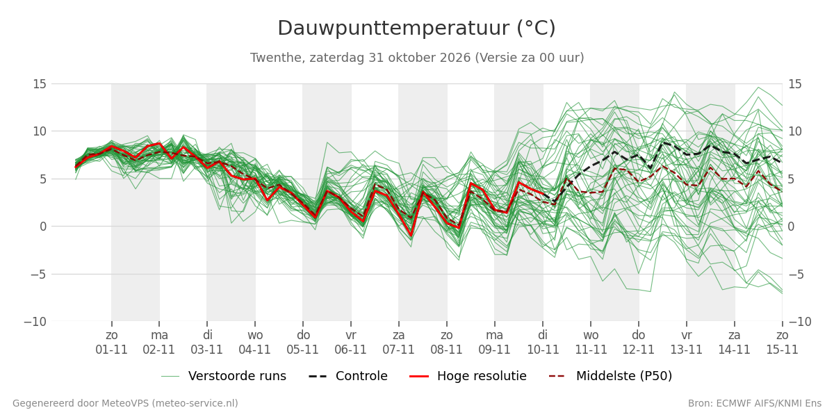 Dauwpunt Twenthe