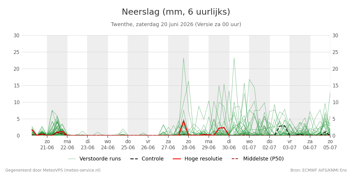 Neerslag Twenthe