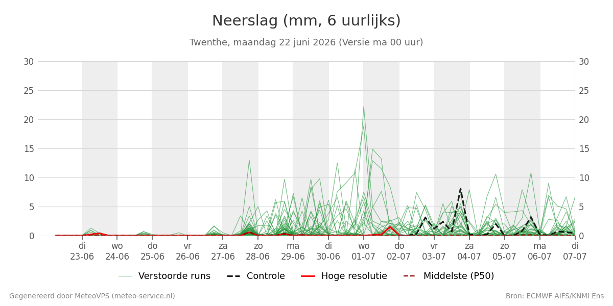Neerslag Twenthe