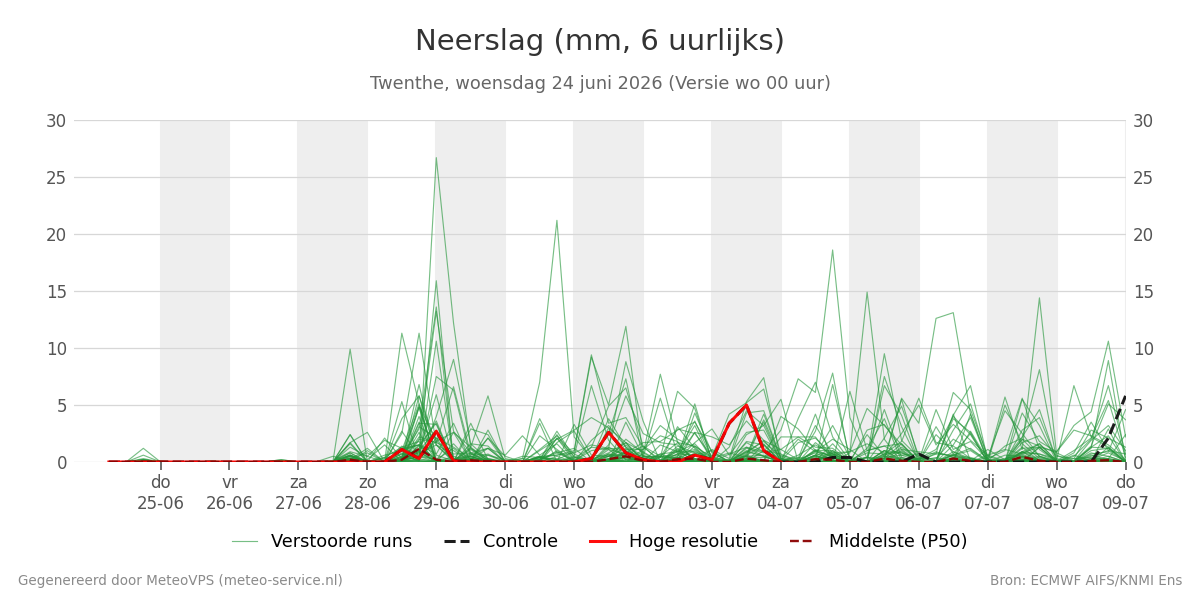 Neerslag Twenthe