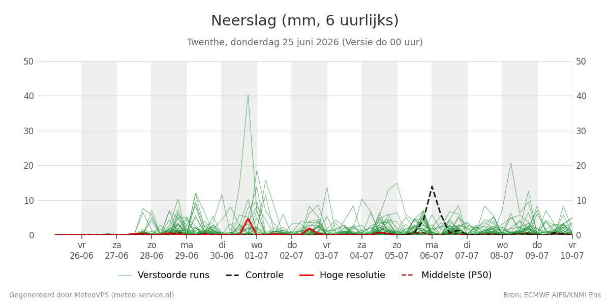 Neerslag Twenthe